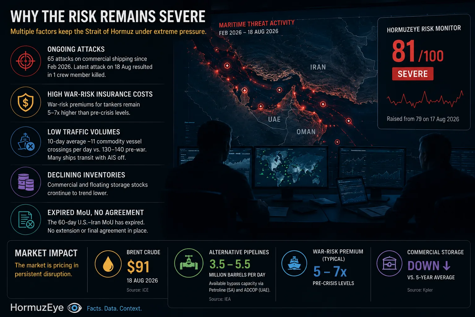 Infographie des risques du détroit d'Ormuz : Risk Monitor HormuzEye à 81 sur 100 Severe et Brent à 91 dollars