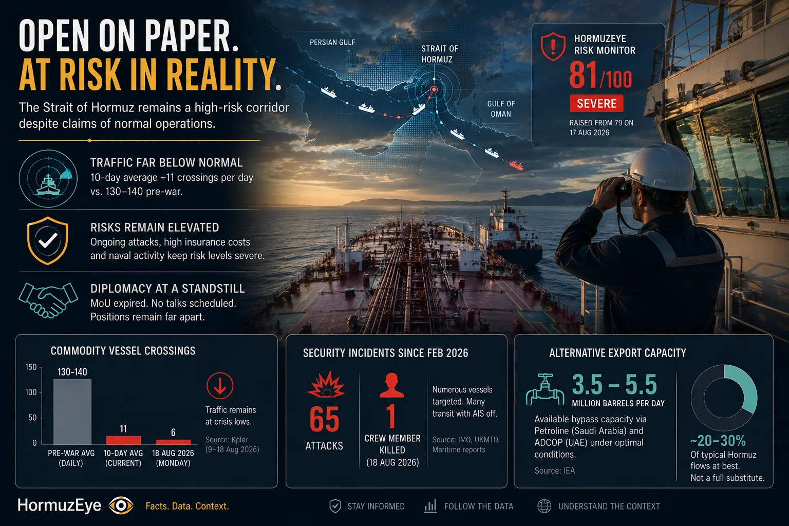 Détroit d'Ormuz : 65 attaques de navires depuis février 2026 et capacité d'exportation alternative de 3,5 à 5,5 Mb/j