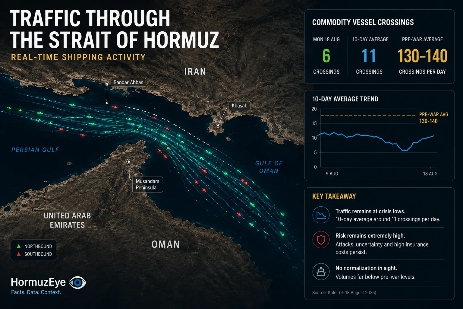 Carte du trafic maritime dans le détroit d'Ormuz avec 6 passages le 18 août 2026 et une moyenne de 11 sur 10 jours