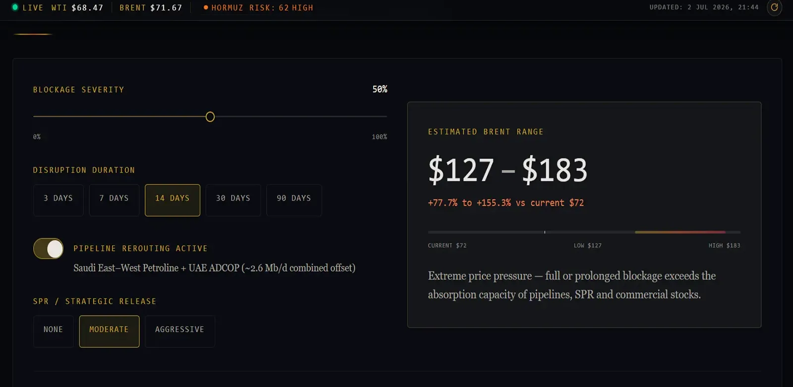 HormuzEye Risk Monitor showing a 50% blockage scenario for 14 days with an estimated Brent range of $127 to $183