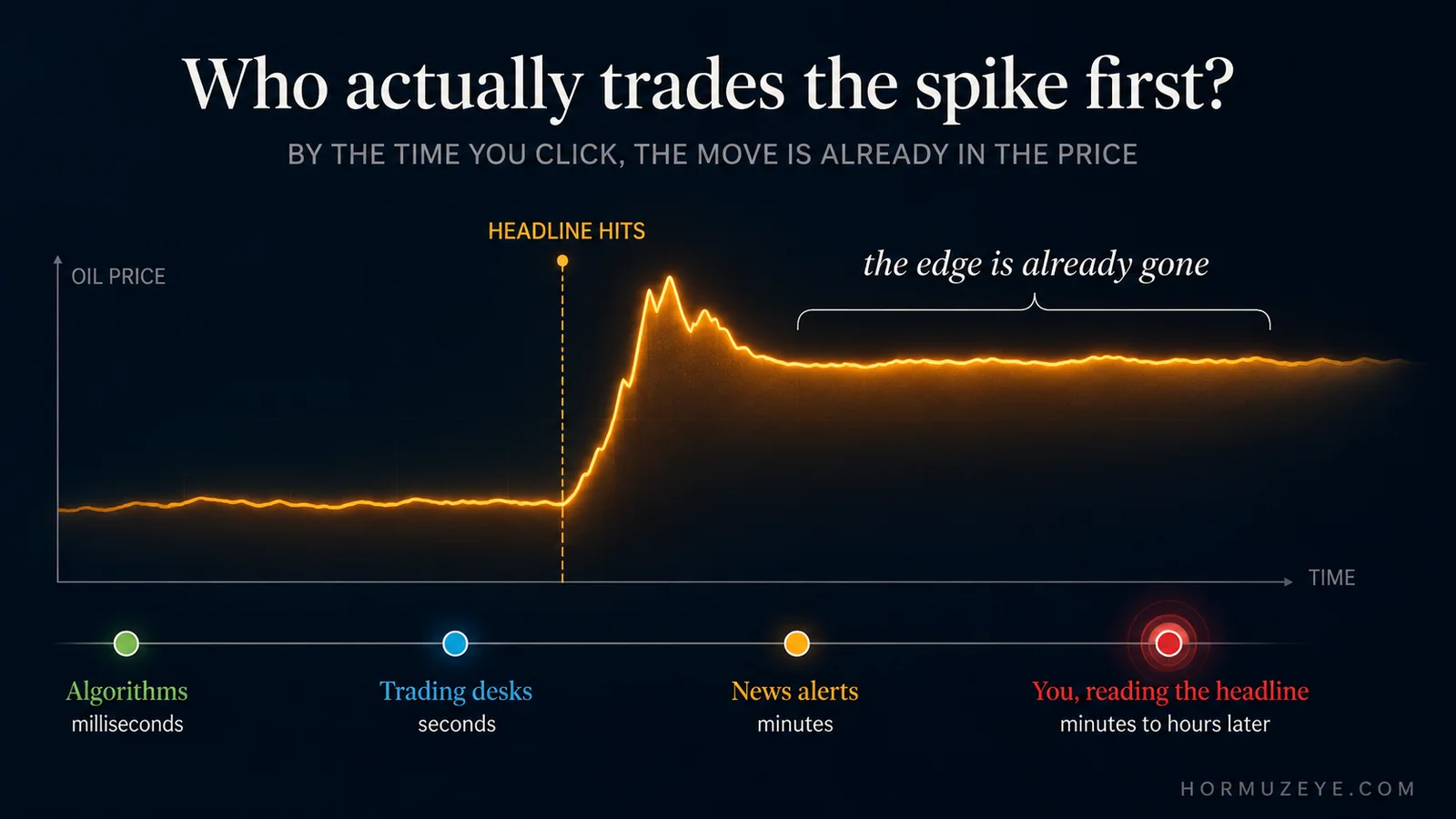 Infographic showing algorithms, trading desks and news alerts trading an oil price spike before retail investors react